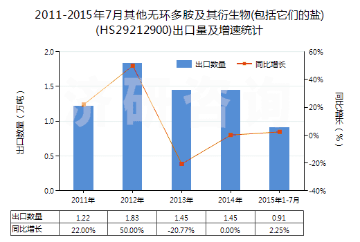 2011-2015年7月其他無(wú)環(huán)多胺及其衍生物(包括它們的鹽)(HS29212900)出口量及增速統(tǒng)計(jì)